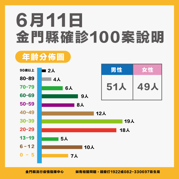 金門今天100例確診個案  兒童第2劑疫苗預定6月下旬開打