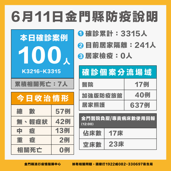 金門今天100例確診個案  兒童第2劑疫苗預定6月下旬開打