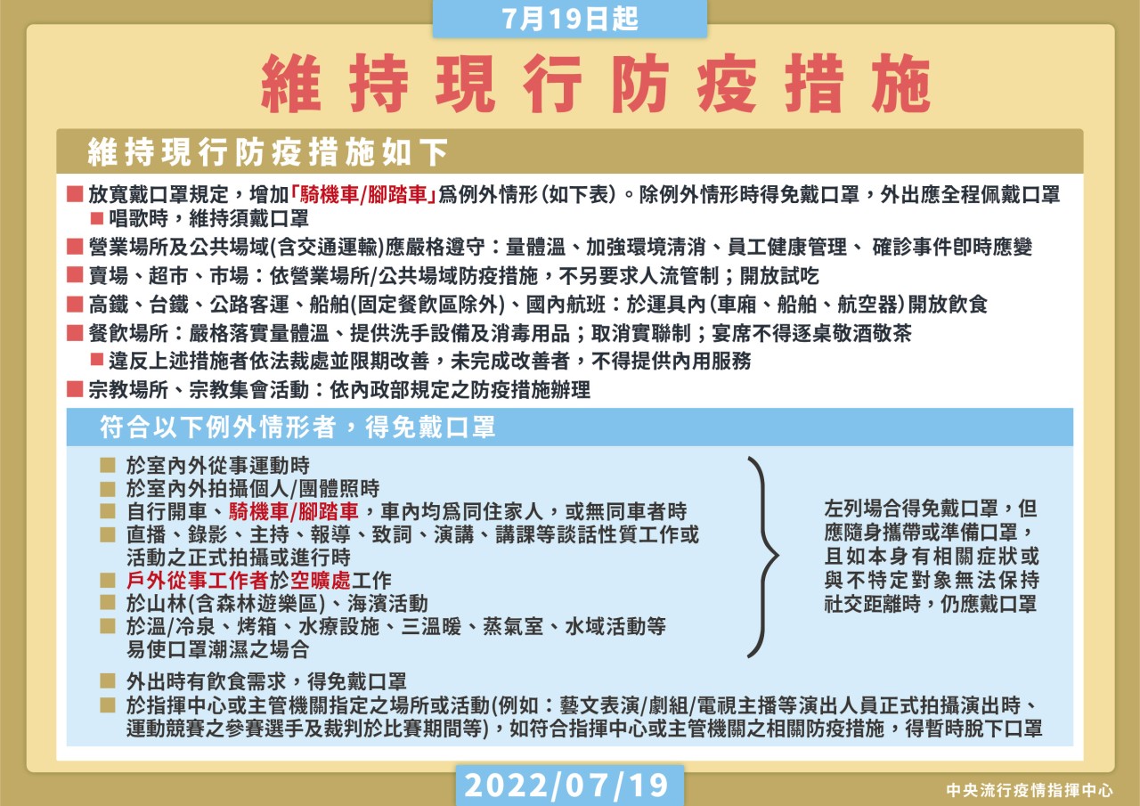 疫情快訊!自即日起放寬「騎機車/腳踏車及戶外從事工作者」於空曠處工作得免戴口罩。