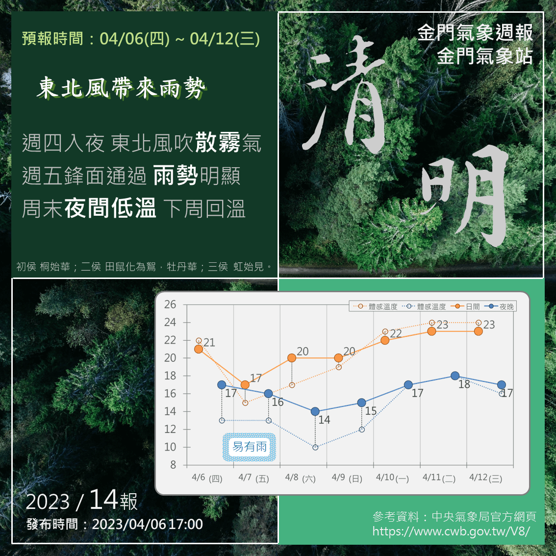 金門東北風來了!霧氣轉降水