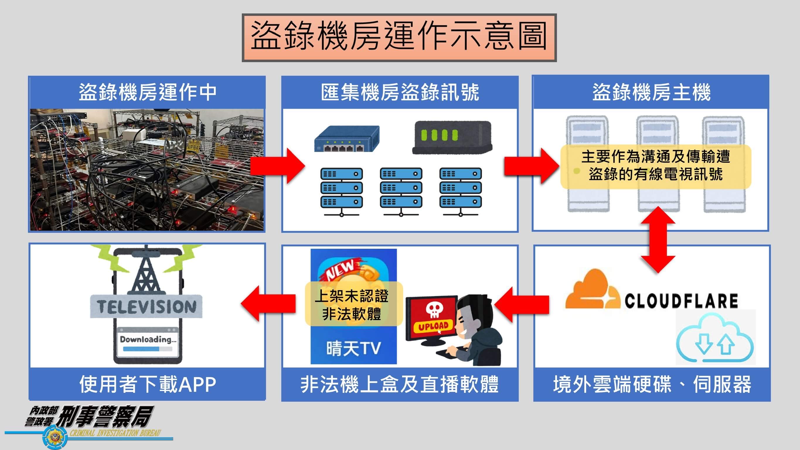 盜版「晴天TV」非法盜錄有線電視 侵權逾10億被抄 盜版「晴天TV」非法盜錄有線電視 侵權逾10億被抄