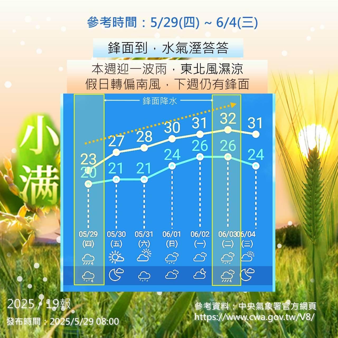 鋒面影響,金門有連續降雨機會,南風增,溫度階梯式上升 鋒面影響,金門有連續降雨機會,南風增,溫度階梯式上升