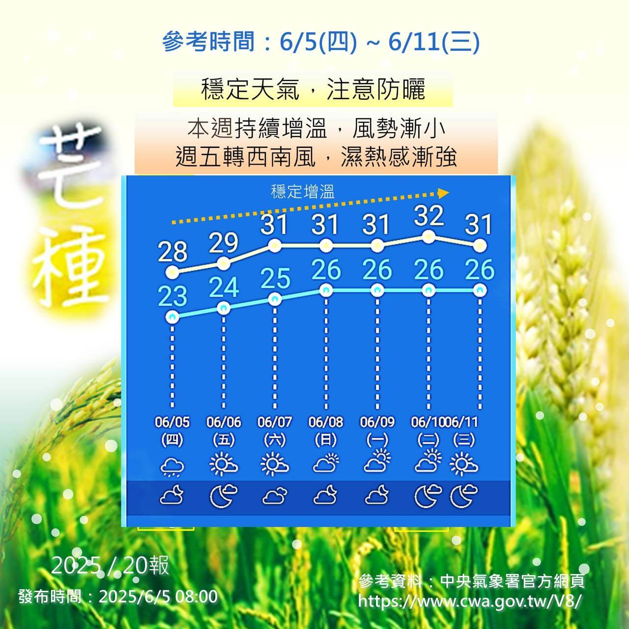 鋒面遠離水氣增,金門天氣穩定漸增溫 鋒面遠離水氣增,金門天氣穩定漸增溫