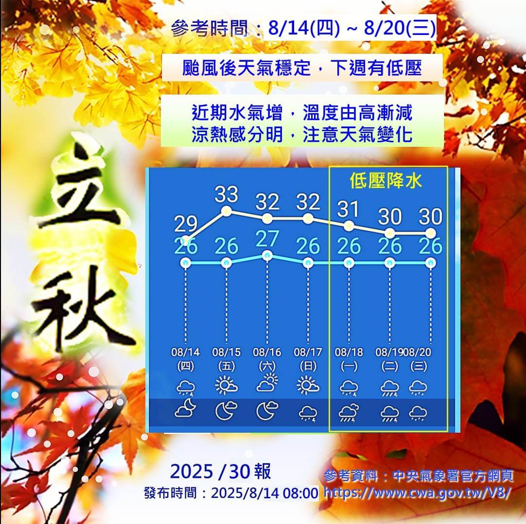 颱風過後金門天氣緩解轉穩定,注意下週有新低壓 颱風過後金門天氣緩解轉穩定,注意下週有新低壓