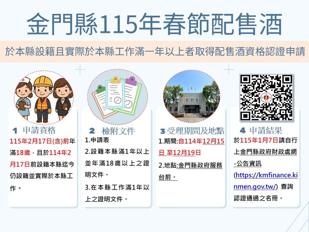 縣府財政處發布115年春節配售酒工作認證相關作業規定,籲請 鄉親及時申辦以歡渡佳節! 縣府財政處發布115年春節配售酒工作認證相關作業規定,籲請 鄉親及時申辦以歡渡佳節!
