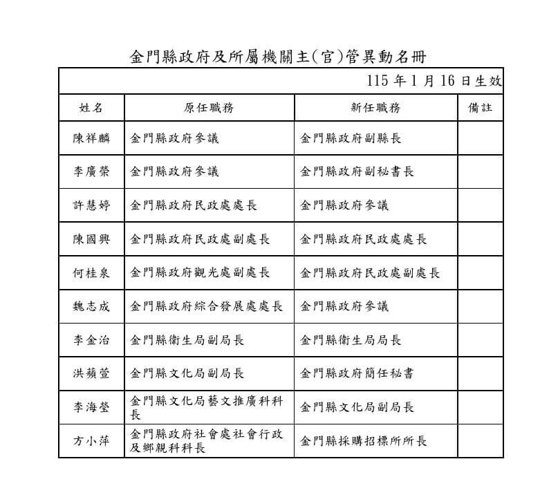 金門縣政府新增副縣長、副秘書長 1/16正式就任
