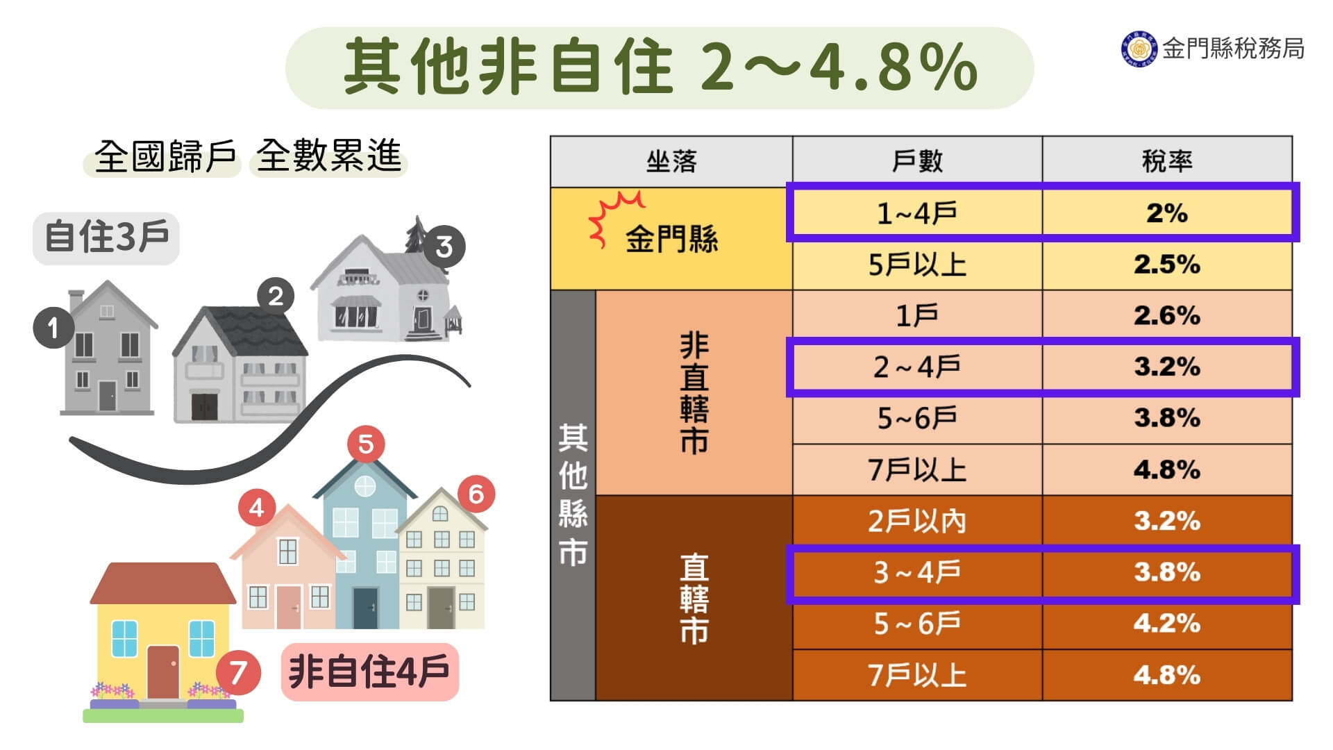 本縣115年期房屋稅適用全國最低非自住住家用差別稅率 本縣115年期房屋稅適用全國最低非自住住家用差別稅率