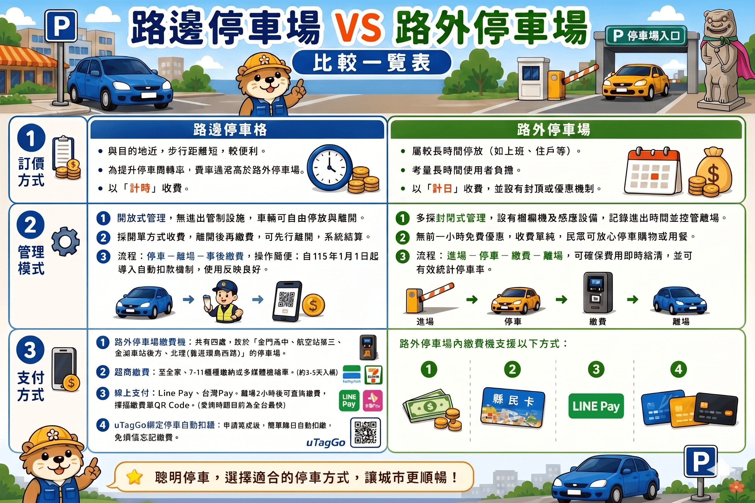 金門縣「路邊」與「路外」停車管理機制持續精進　打造智慧停車新環境