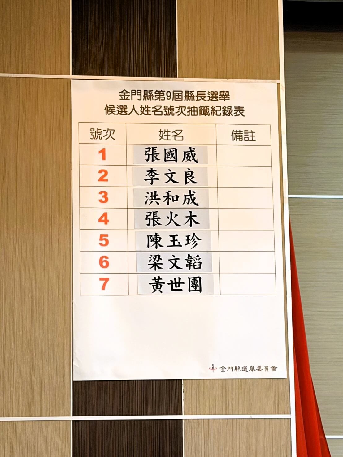 全國唯一!颱風攪局金門照抽 7縣長候選人號次揭曉 全國唯一!颱風攪局金門照抽 7縣長候選人號次揭曉