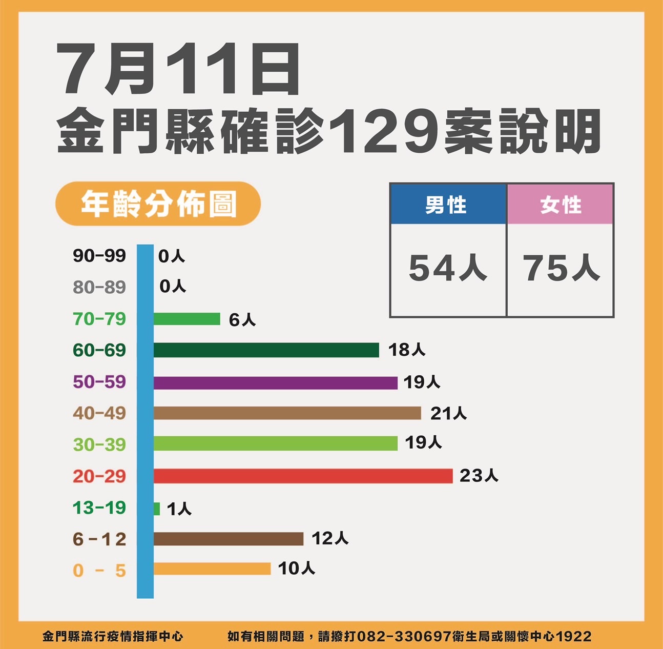 金門11日確診者129 居家照顧關懷服務中心服務逾2萬人次