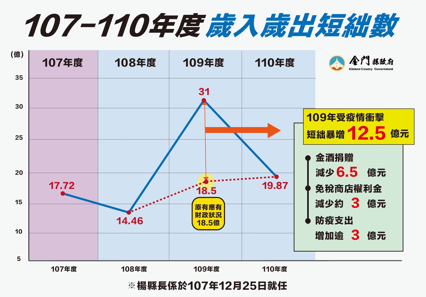 近來坊間謠傳縣府財政危機，企圖操弄風向誤導鄉親，金門縣府急說明