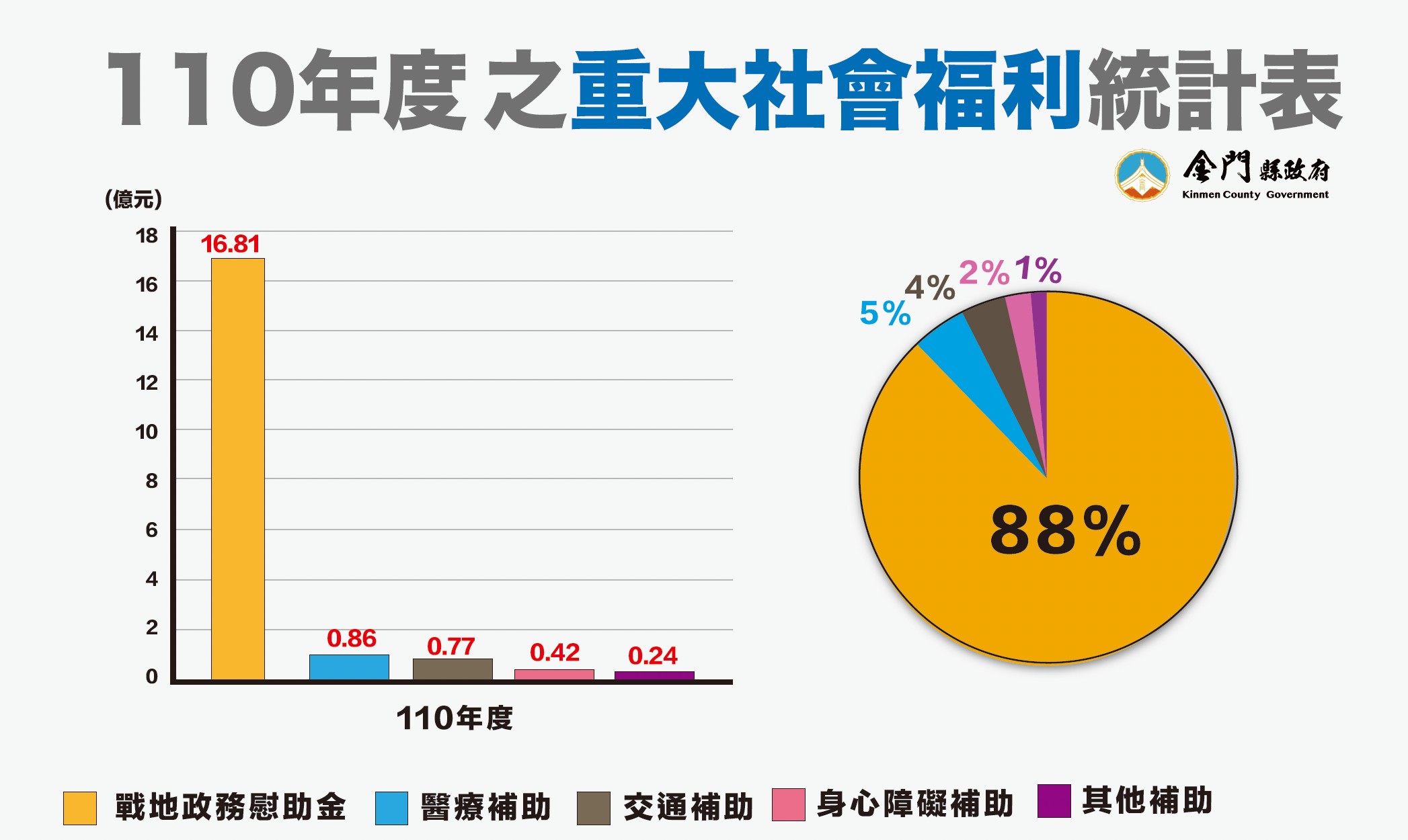 近來坊間謠傳縣府財政危機，企圖操弄風向誤導鄉親，金門縣府急說明