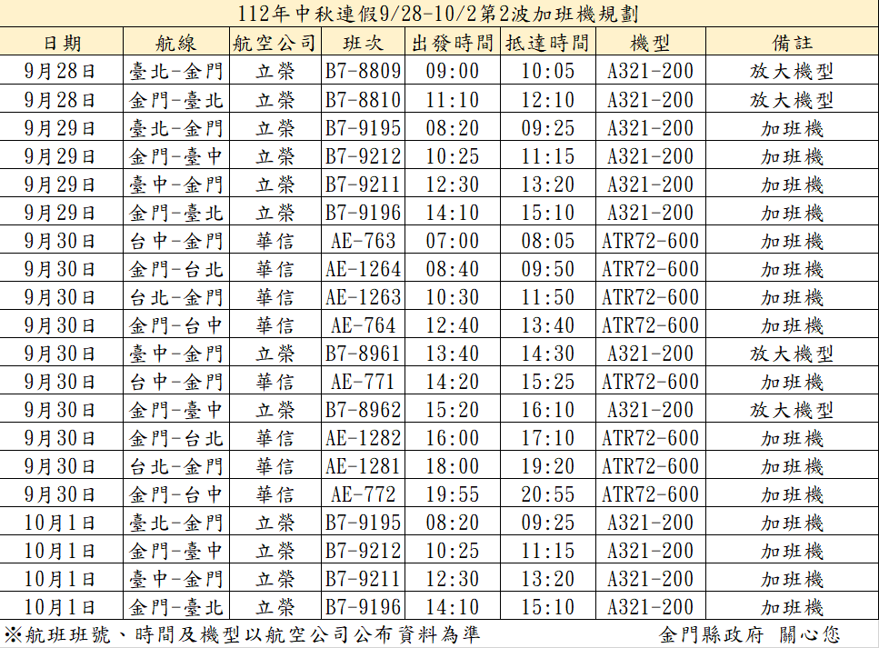 第二波中秋臺金機票 9/6上午9時開放訂位