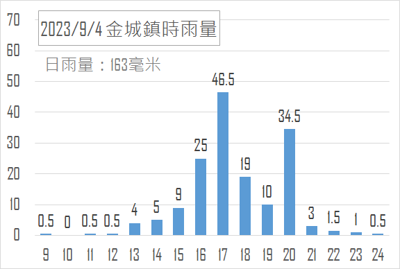 海葵颱風讓金門湖庫滿檔