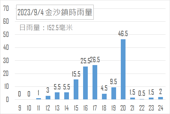 海葵颱風讓金門湖庫滿檔